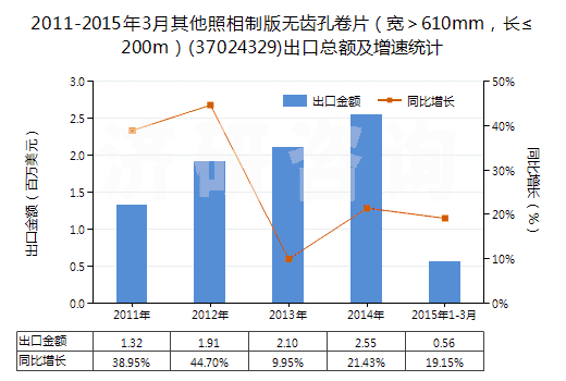 2011-2015年3月其他照相制版無(wú)齒孔卷片（寬＞610mm，長(zhǎng)≤200m）(37024329)出口總額及增速統(tǒng)計(jì)
